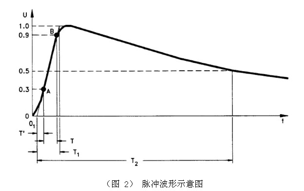 脉冲波形示意图